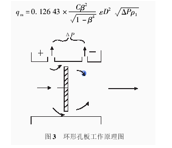 圖3 環(huán)形孔板工作原理圖