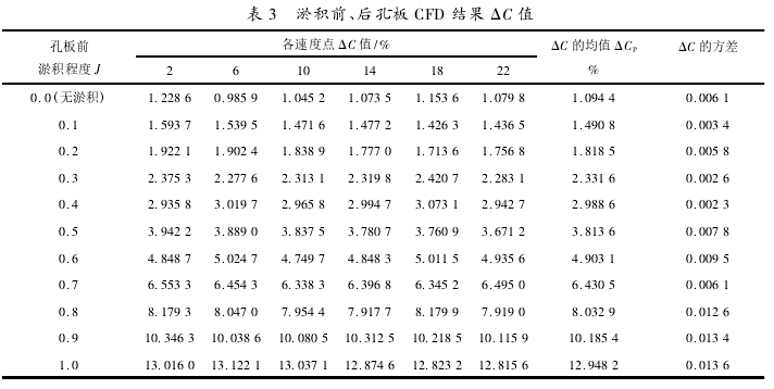 表 3 淤積前、后孔板 CFD 結(jié)果 ΔC 值