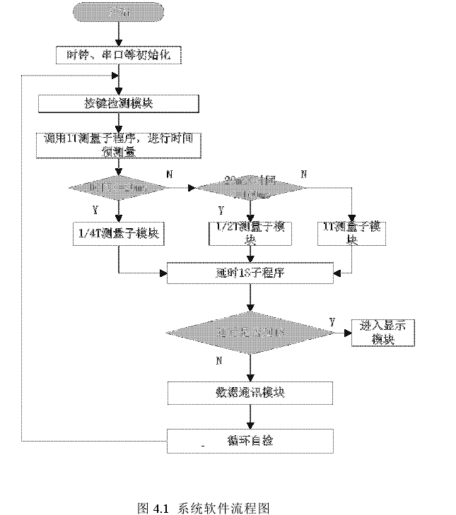 圖 4.1 系統(tǒng)軟件流程圖