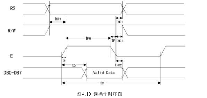 圖 4.10 讀操作時序圖