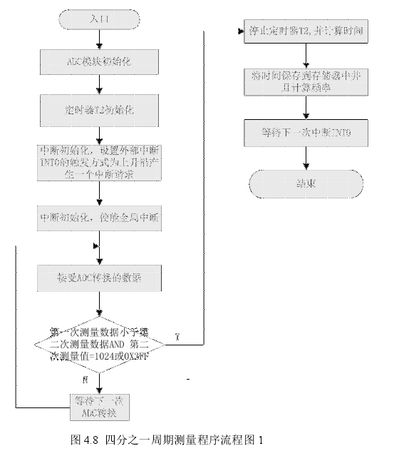 圖 4.8 四分之一周期測量程序流程圖 1