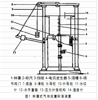 1-鐘罩 2-標(biāo)尺 3-擋板 4-電訊發(fā)生器 5-液槽 6-調(diào) 節(jié)閥門(mén) 7-底座 8-滑輪 9-導(dǎo)柱 10-外導(dǎo)輪 11-水位  計(jì) 12-水平重錘 13-壓力補(bǔ)償機(jī)構(gòu) 14-溫度計(jì)  圖1 鐘罩式氣體流量標(biāo)準(zhǔn)裝置