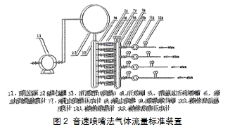 圖2 音速?lài)娮旆怏w流量標(biāo)準(zhǔn)裝置