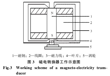 渦輪流量計(jì)磁電轉(zhuǎn)換器工作示意圖