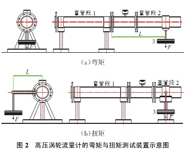 高壓渦輪流量計(jì)的彎矩與扭矩測試裝置示意圖