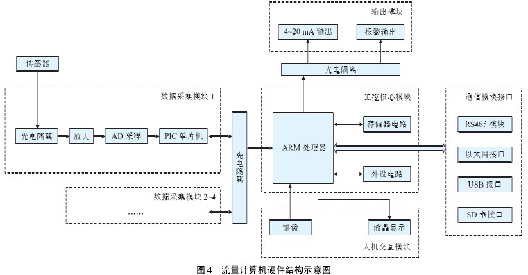 流量計(jì)算機(jī)硬件結(jié)構(gòu)示意圖