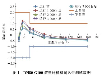 DN80-G100渦輪流量計(jì)樣機(jī)耐久性測試數(shù)據(jù)