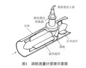 高壓輸油管線液體渦輪流量計(jì)型號與使用心得