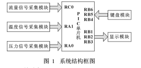 帶溫度壓力補(bǔ)償?shù)臍怏w渦輪流量計(jì)結(jié)構(gòu)詳解