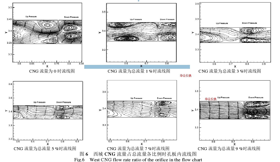 圖 6   西城 CNG 流量占總流量各比例時孔板內(nèi)流線圖 