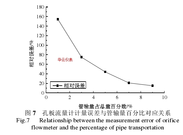  圖 7   孔板流量計計量誤差與管輸量百分比對應關系 