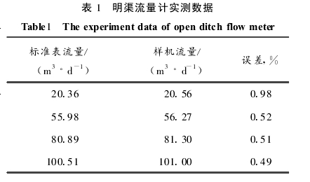 表 1　明渠流量計(jì)實(shí)測(cè)數(shù)據(jù)