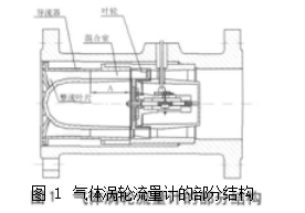 圖 1	氣體渦輪流量計的部分結構