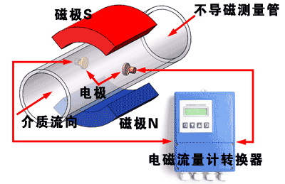 污水管道流量計