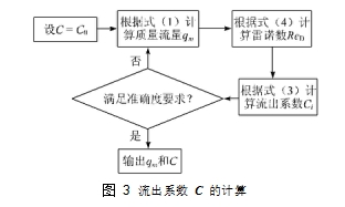 圖 3	流出系數(shù) C 的計算