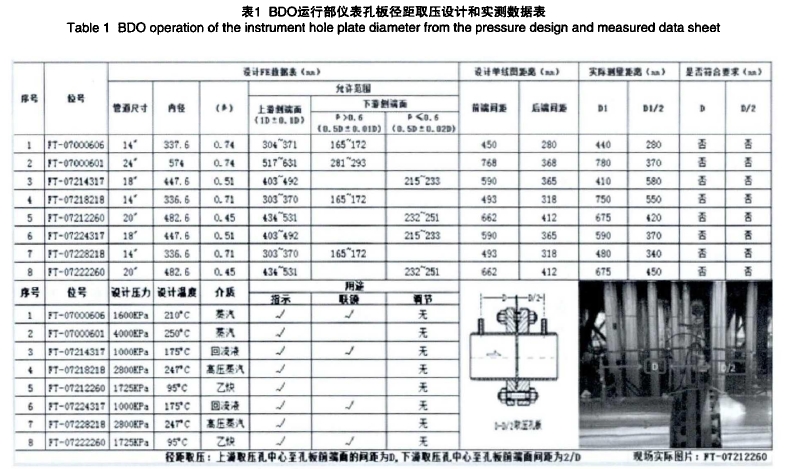 表1 BDO運(yùn)行部儀表孔板徑距取壓設(shè)計(jì)和實(shí)測(cè)數(shù)據(jù)表