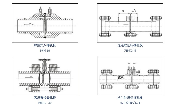 徑距取壓孔板流量計(jì)存在問題及解決辦法