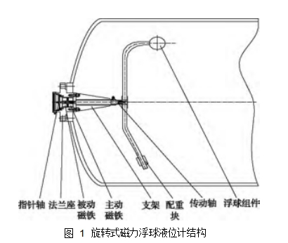  圖 1	旋轉(zhuǎn)式磁力浮球液位計(jì)結(jié)構(gòu)