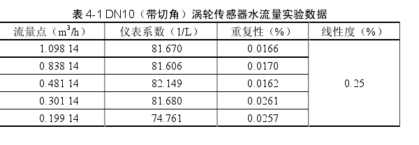 表 4-1 DN10（帶切角）渦輪傳感器水流量實驗數(shù)據 