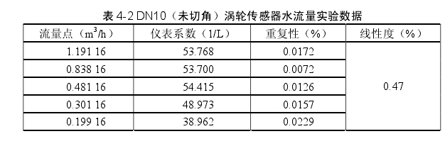 表 4-2 DN10（未切角）渦輪傳感器水流量實驗數(shù)據 