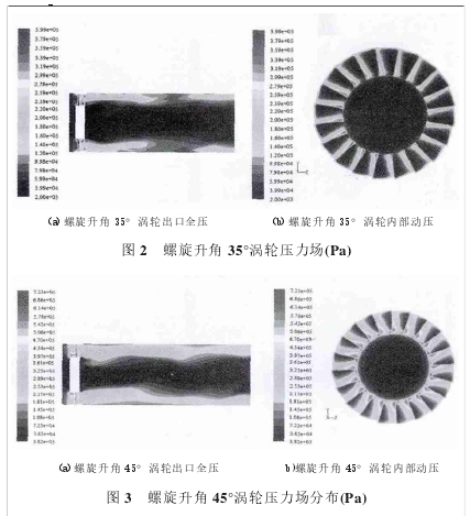 圖 2 螺旋升角 35°渦輪壓力場(Pa)圖 3 螺旋升角 45°渦輪壓力場分布(Pa)