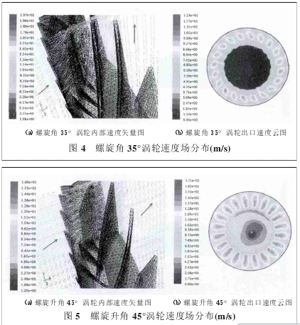 圖 5 螺旋升角 45°渦輪速度場分布(m/s)（a）螺旋升角 45°渦輪內(nèi)部速度矢量圖 （b）螺旋升角 45°渦輪出口速度云圖圖 4 螺旋角 35°渦輪速度場分布(m/s)