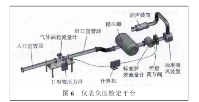 圖 6 儀表負(fù)壓檢定平臺