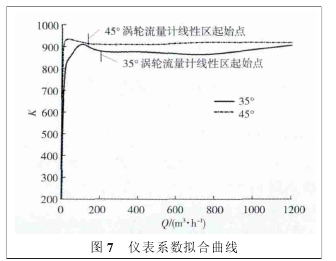 圖 7 儀表系數(shù)擬合曲線