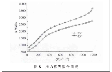 圖 8 壓力損失擬合曲線