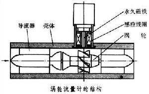 DN80渦輪流量計 測量精度高而且很耐磨