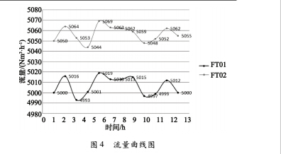 圖4 流量曲線圖