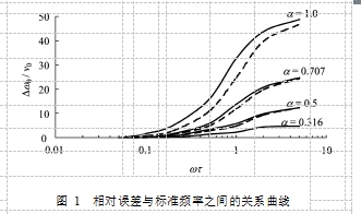 圖 1  相對誤差與標準頻率之間的關(guān)系曲線