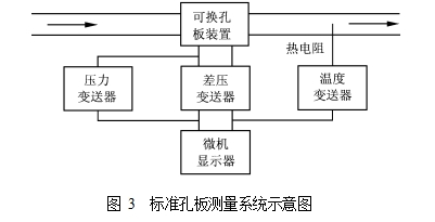 圖 3  標準孔板測量系統(tǒng)示意圖