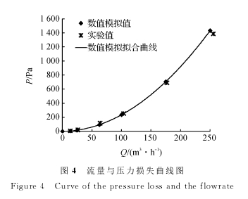 圖４　流量與壓力損失曲線圖