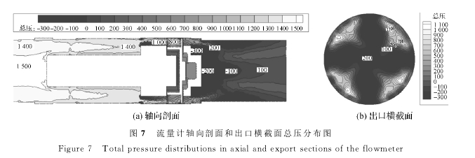 圖７　流量計軸向剖面和出口橫截面總壓分布圖