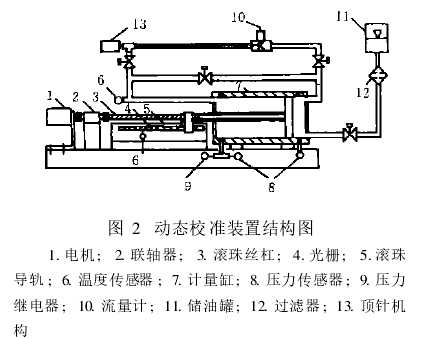 圖 2　動(dòng)態(tài)校準(zhǔn)裝置結(jié)構(gòu)圖　　 1. 電機(jī) ; 2. 聯(lián)軸器 ; 3. 滾珠絲杠 ; 4. 光柵 ; 5. 滾珠導(dǎo)軌 ; 6. 溫度傳感器 ; 7. 計(jì)量缸 ; 8. 壓力傳感器 ; 9. 壓力繼電器 ; 10. 流量計(jì) ; 11. 儲(chǔ)油罐 ; 12. 過(guò)濾器 ; 13. 頂針機(jī)構(gòu)