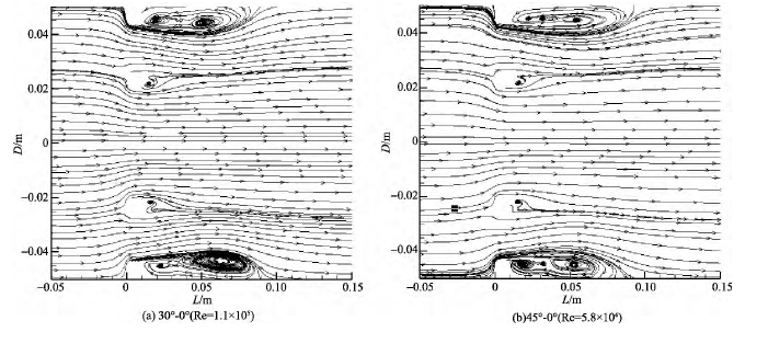 圖 6 α = 0 的多孔孔板尾流流場流線 Fig． 6 Streamline of multi-hole orifice wakeflow field ( λ≠0， α = 0)