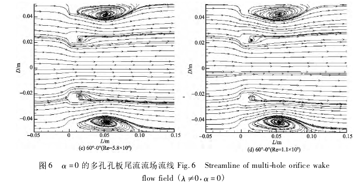 圖 6 α = 0 的多孔孔板尾流流場流線 Fig． 6 Streamline of multi-hole orifice wakeflow field ( λ≠0， α = 0)