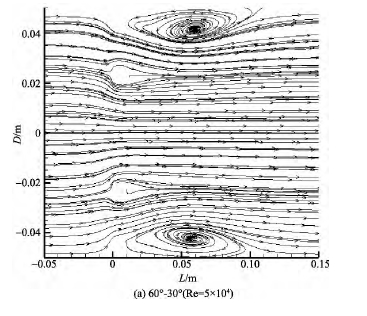 圖 7 λ = 60°， α≠0 的多孔孔板尾流流場流線Fig． 7 Streamline of multi-orifice wake flowfield ( λ = 60°， α≠0)