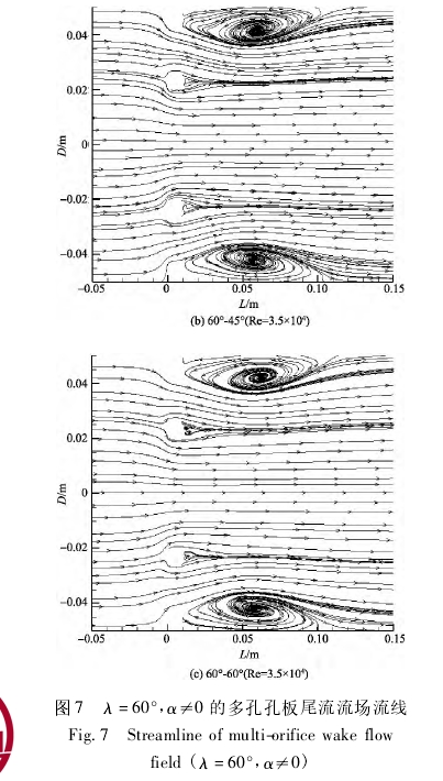 圖 7 λ = 60°， α≠0 的多孔孔板尾流流場流線Fig． 7 Streamline of multi-orifice wake flowfield ( λ = 60°， α≠0)