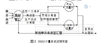 圖1	OGM計(jì)量系統(tǒng)流程簡(jiǎn)圖