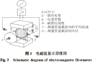 電磁流量計(jì)原理圖