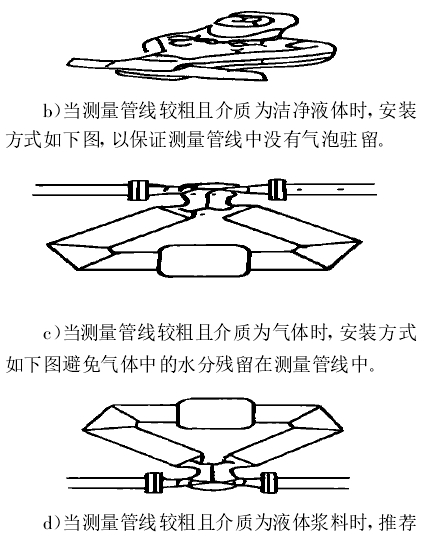 b)當(dāng)測量管線較粗且介質(zhì)為潔凈液體時 , 安裝方式如下圖, 以保證測量管線中沒有氣泡駐留?！　)當(dāng)測量管線較粗且介質(zhì)為氣體時, 安裝方式如下圖避免氣體中的水分殘留在測量管線中?！　)當(dāng)測量管線較粗且介質(zhì)為液體漿料時 ,