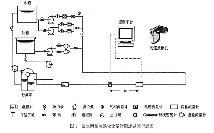 圖1油水兩相流渦輪流量計(jì)測速試驗(yàn)示意圖