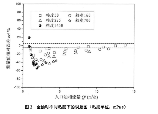 圖2全油時(shí)不同粘度下的誤差圖(粘度單位:mPa.s )