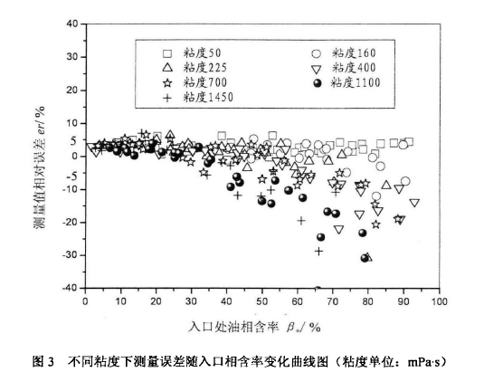 圖3不同粘度下測量誤差隨入口相含率變化曲線圖(粘度單位:mPas )