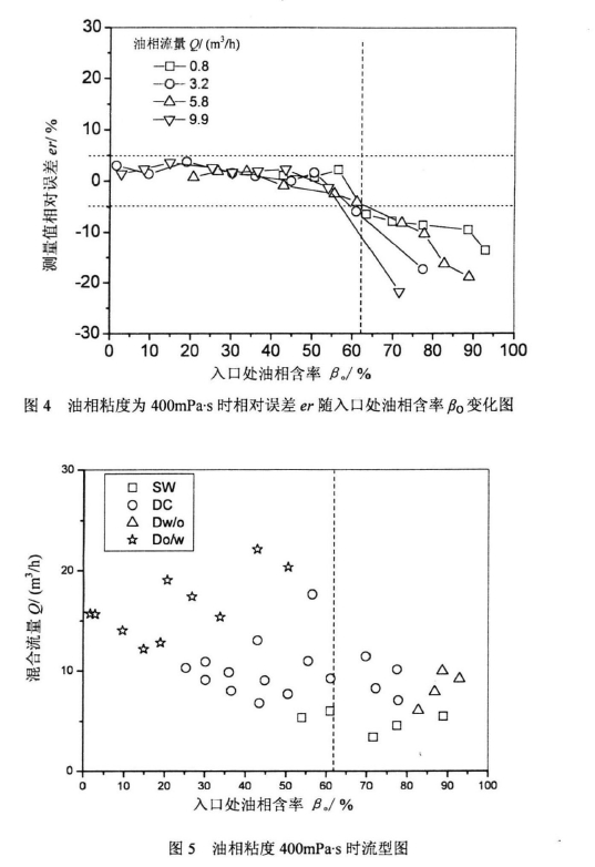 圖4油相粘度為400mPas時(shí)相對誤差。隨入U(xiǎn)處油相含率凡變化圖         圖5油相粘度400mPa‘時(shí)流型圖