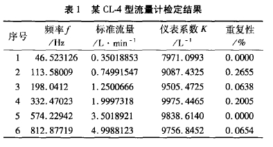 表1 某CL型流量計檢定結果