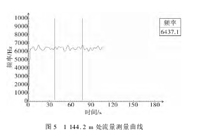 圖 5 1 144． 2 m 處流量測量曲線