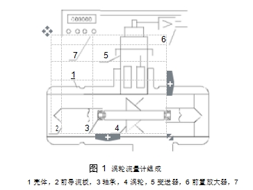 圖 1	渦輪流量計(jì)組成  1 殼體，2 前導(dǎo)流板，3 軸承，4 渦輪，5 變送器，6 前置放大器，7